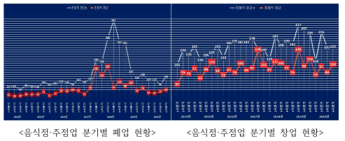 포항시 음식점·주점업 분기별 창·폐업 현황 (2014~2020) 출처 : 지방행정 인허가데이터 개방시스템(행정안전부) 자료를 바탕으로 연구진 작성