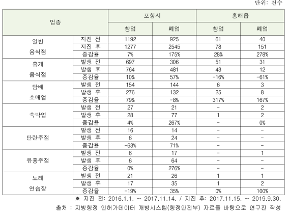 주요 업종별 포항지진 전·후 창·폐업 현황