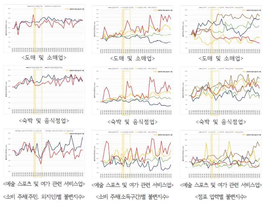 포항시 소비 주체 및 점포업력별 소매업 관련 업종의 월별 불변지수 (2016.11~2019.12) 출처 : 하나카드 자료를 바탕으로 연구진 작성