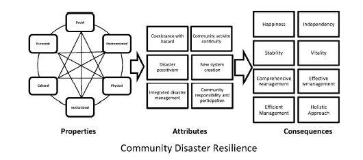 Community Disaster Resiliecne의 개념도 출처: (Ostadtaghizade, 2016, 855p)