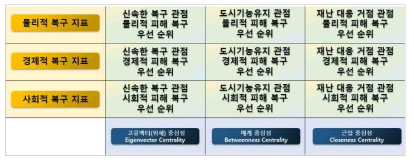 피해 유형 및 교통 기능별 복구 우선순위 구분