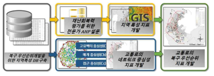 복구 우선순위 선정 기술 연구개발 수행 과정