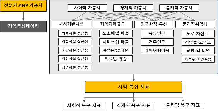 지역 특성지표 산출 알고리즘