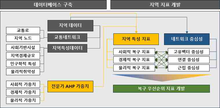 복구 우선순위 지표 산출 알고리즘