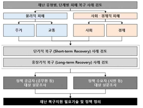 재난 복구지원 필요기술 도출 전략