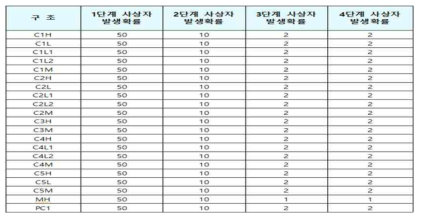 건축물 구조에 따른 단계별 사상자 발생확률 (완전붕괴 시)