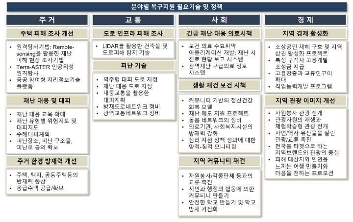 분야별 복구지원 필요기술 및 정책