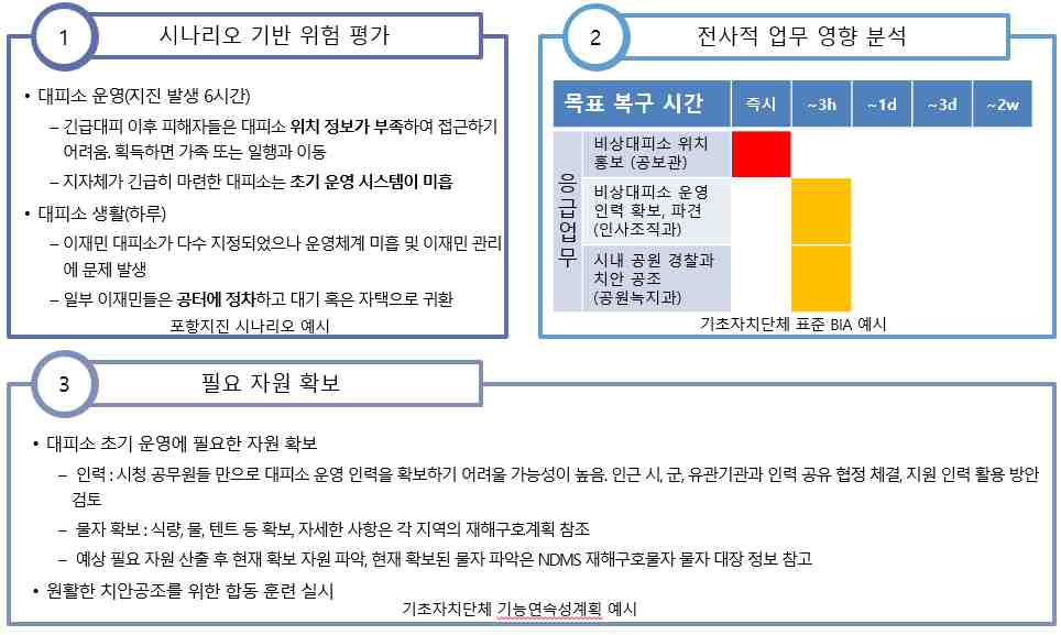 시나리오 기반 평가 예시