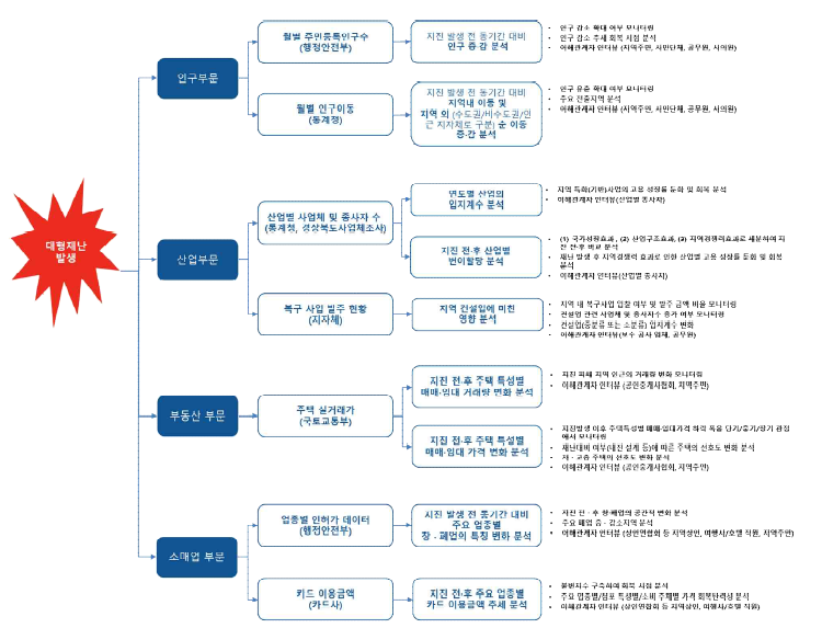 대형재난 발생 이후 사회경제적 영향 분석 체계