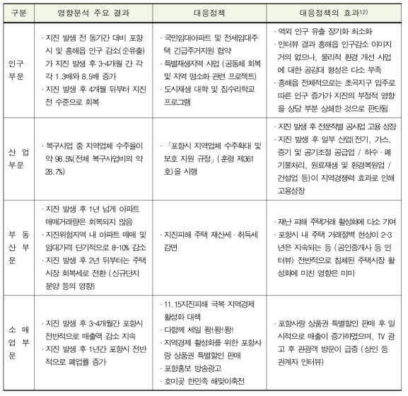 11.15 포항지진 대응 정책별 주요 결과 및 효과