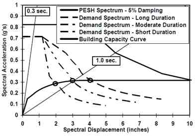 지진의 지속시간을 고려한 스펙트럼 형상(HAZUS MH-2.1)
