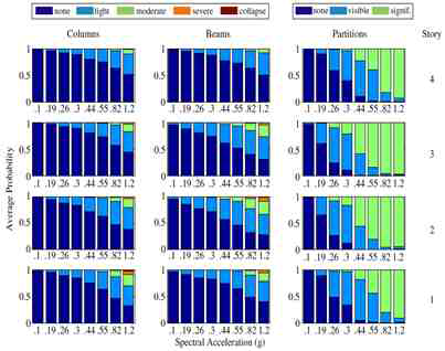 확률론적 내진성능평가를 통한 층별, 부재종별 손상확률 산정 예(Goulet et al. 2007)