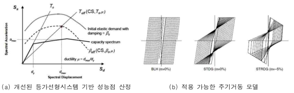 개선된 역량스펙트럼법(FEMA 440)