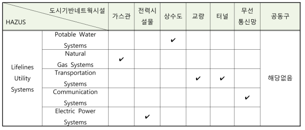 국내 도시기반 네트웍 시설물 분류와 HAZUS의 시설물 분류 비교