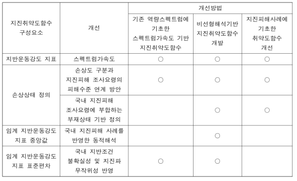 지진취약도 구성요소별 개선사항 및 개선방법