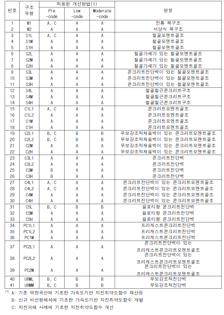 구조유형별 지진취약도함수 개선방법 적용