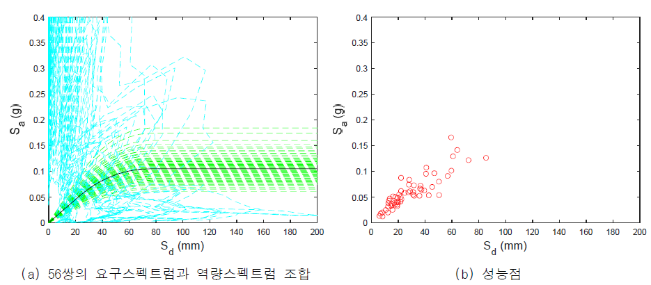 요구스펙트럼과 역량스펙트럼을 조합한 성능점 산정(조정계수=1.0, S1L, Pre-code)