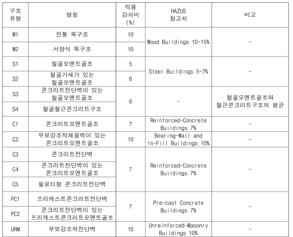 구조유형별 탄성감쇠비