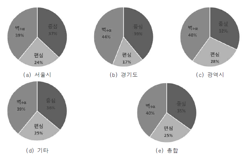 지역별 필로티 평면 형태 분포