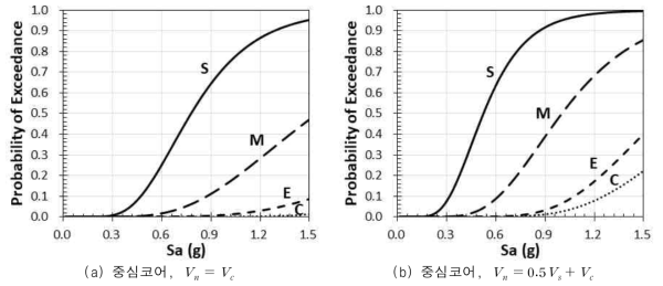 Low&Moderate-Code 지진취약도