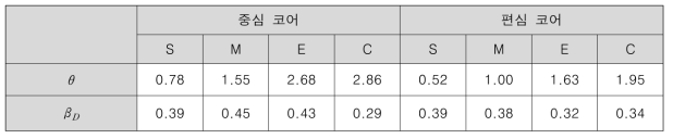 Low&Moderate-Code, IDA를 통해 산정한 중간값 및 표준편차