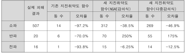 실제 포항 피해와 개선된 추정 시스템 피해 비교