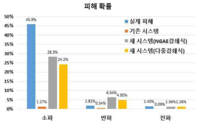 실제 포항지진 결과와 시스템 별 피해확률 비교