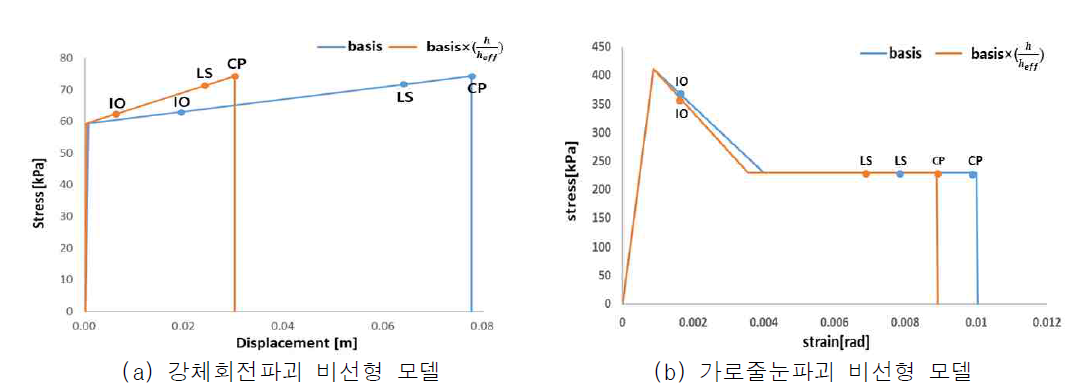 해석모델의 파괴모드에 따른 벽체 비선형 모델