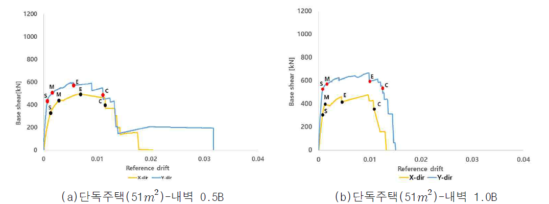 비선형정적해석 결과에 따른 손상기준범위