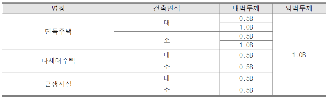 비보강 조적조 표준건물 모델