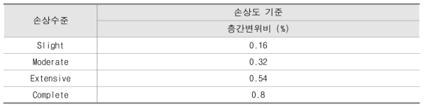 층간변위비 손상도기준 기준(Pre-code)