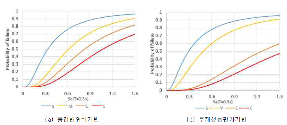 증분동적해석에 의한 지진취약도함수