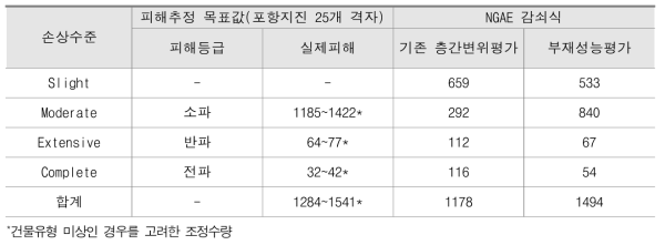 대수표준편차 조정후 비보강 조적조 피해추정현황