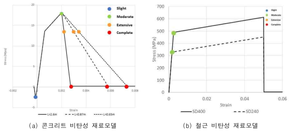 콘크리트 및 철근 비탄성 재료모델