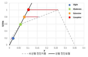 전단강도 비선형 모델