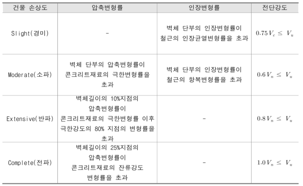 건물 손상도별 부재손상 판정기준