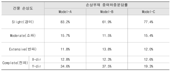 손상도 기준에 따른 부재성능기반 평가 중력하중분담률