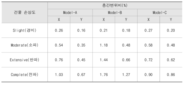 비선형해석에서 적용한 층간변위비 허용기준