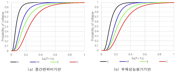 증분동적해석에 의한 지진취약도함수