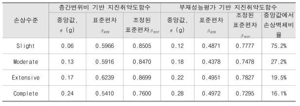 지진취약도함수 중앙값 및 대수표준편차