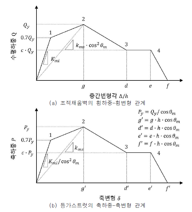 조적채움벽의 하중-변형 관계 포락선