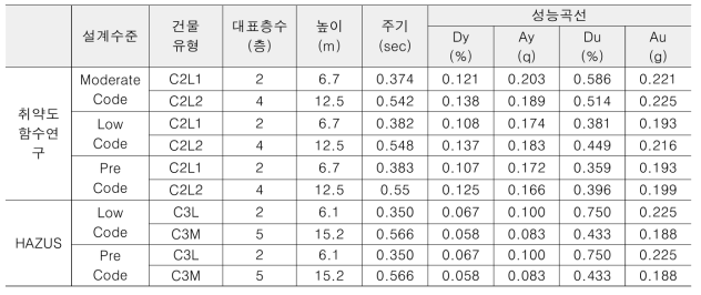 취약도함수 연구 및 HAZUS의 조적채움벽골조 건물의 성능곡선