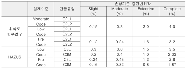 취약도함수 연구 및 HAZUS의 조적채움벽골조 건물의 손상기준 층간변위각