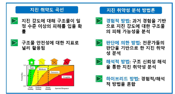 지진 취약도 곡선의 정의 및 도출 방법론