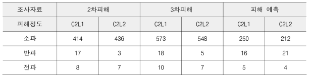 포항지진시 저층조적채움벽골조의 피해조사결과와 피해예측치의 비교