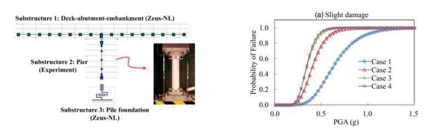 하이브리드 시뮬레이션 기반 교량의 지진 취약도 곡선(Li et al. 2013)