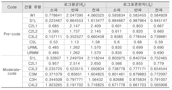 건물 유형별 기존 지진취약도 곡선 모수