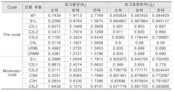 건물 유형별 사후 지진취약도 곡선 모수