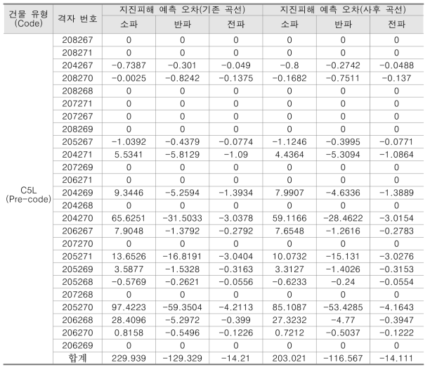 지진피해 예측 오차 격자별 비교 및 총합