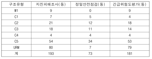 조사대상 구조유형의 유형별 통계별 수량 종합표